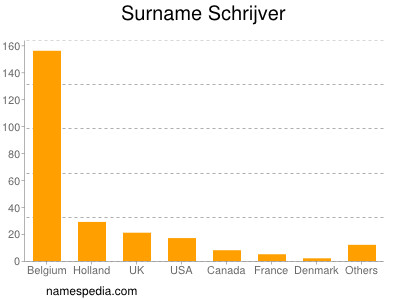 Surname Schrijver