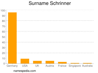 Surname Schrinner