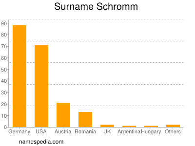 Surname Schromm