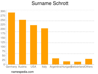 Surname Schrott