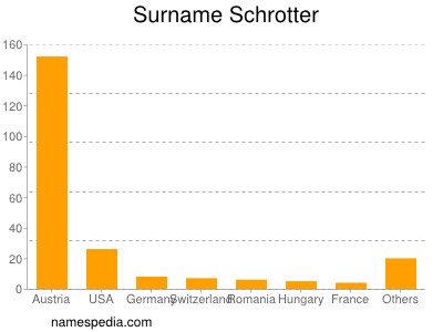 Surname Schrotter