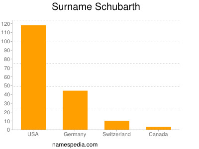 Surname Schubarth