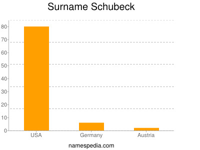 Surname Schubeck