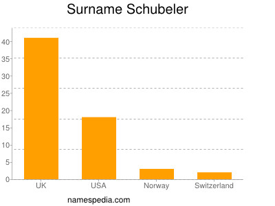 Surname Schubeler