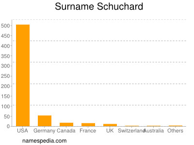 Surname Schuchard