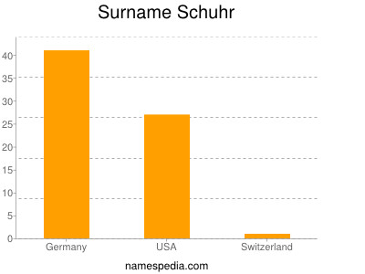 Surname Schuhr
