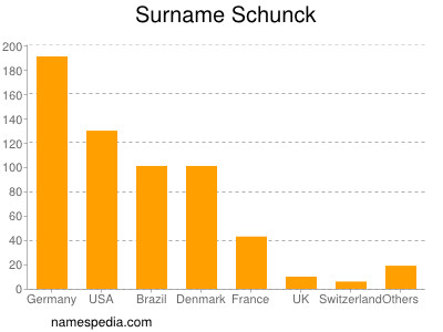 Surname Schunck