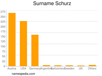 Surname Schurz