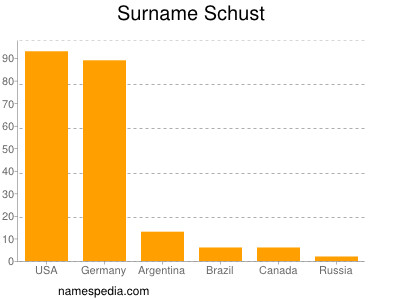 Surname Schust