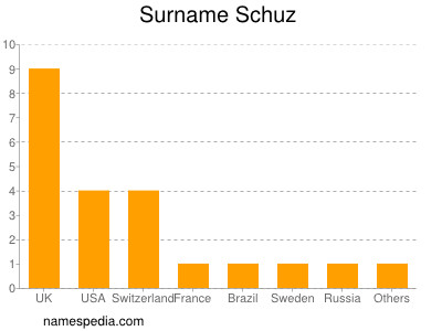 Surname Schuz