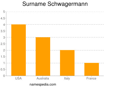 Surname Schwagermann