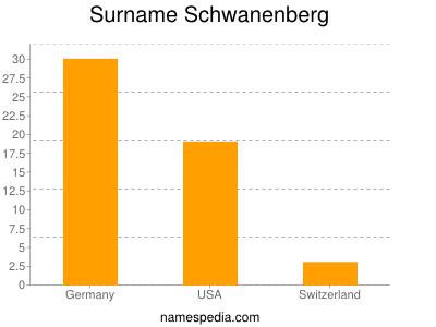 Surname Schwanenberg