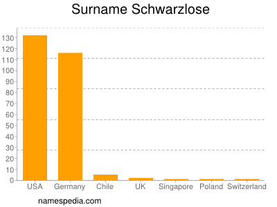 Surname Schwarzlose