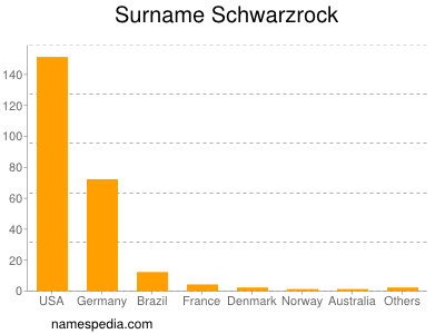 Surname Schwarzrock