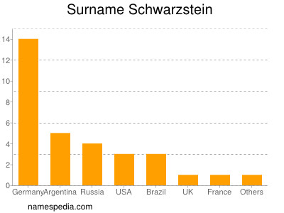Surname Schwarzstein