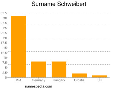 Surname Schweibert