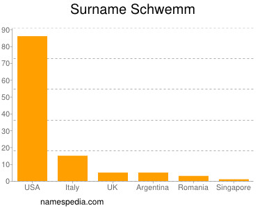 Surname Schwemm