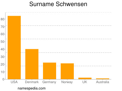 Surname Schwensen