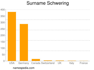 Surname Schwering