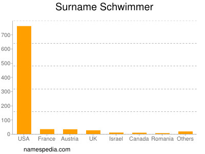 Surname Schwimmer