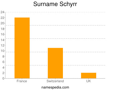 Surname Schyrr