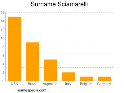 Surname Sciamarelli