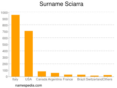 Surname Sciarra