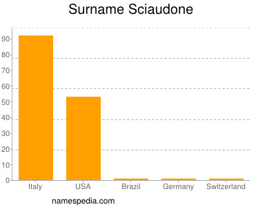 Surname Sciaudone