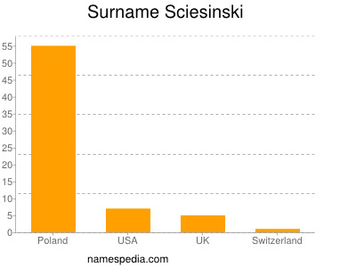 Surname Sciesinski