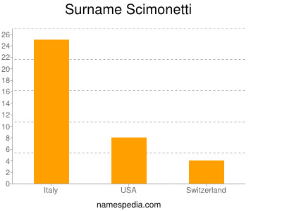 Surname Scimonetti