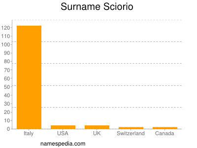 Surname Sciorio