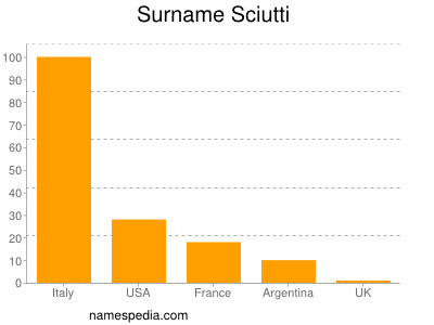 Surname Sciutti