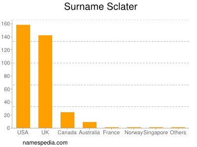 Surname Sclater