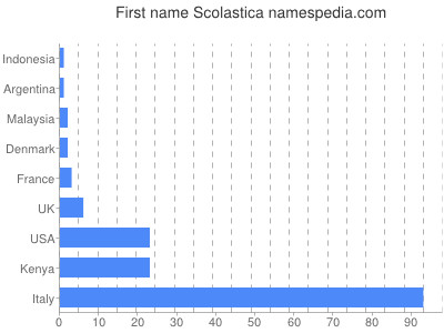 Given name Scolastica