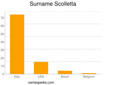 Surname Scolletta