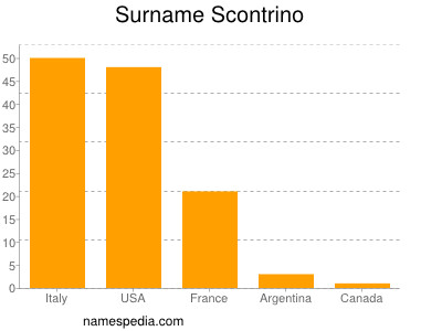 Surname Scontrino