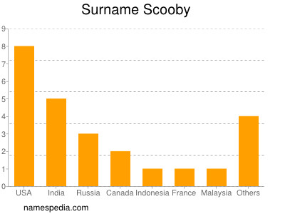 Surname Scooby