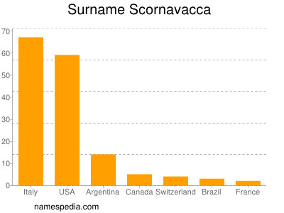 Surname Scornavacca
