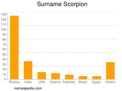 Surname Scorpion