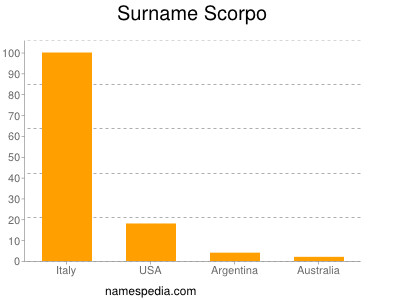 Surname Scorpo