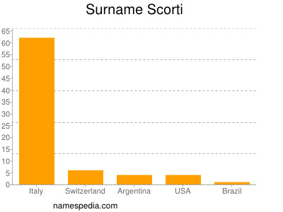 Surname Scorti
