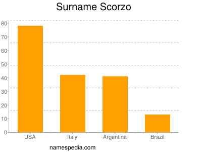 Surname Scorzo