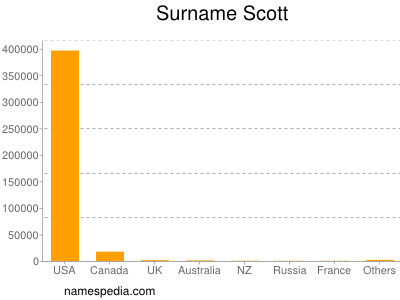 Surname Scott