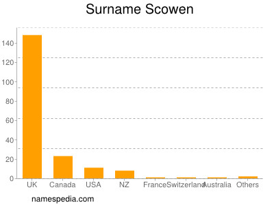 Surname Scowen