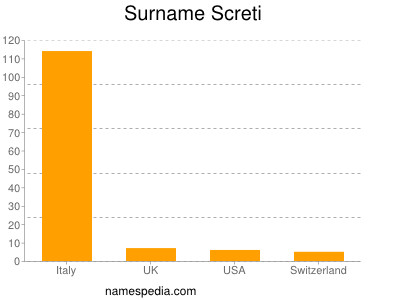 Surname Screti