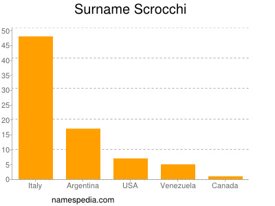 Surname Scrocchi
