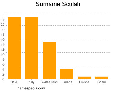 Surname Sculati