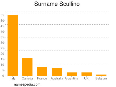 Surname Scullino