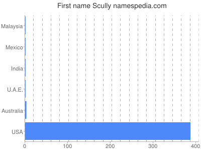 Given name Scully