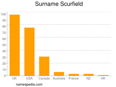 Surname Scurfield
